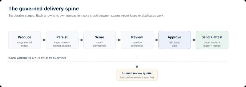 The governed delivery spine: six durable stages (produce, persist, score, review, approve, and send with attest), with low-confidence items branching to a human review queue and each arrow a separate durable transition.