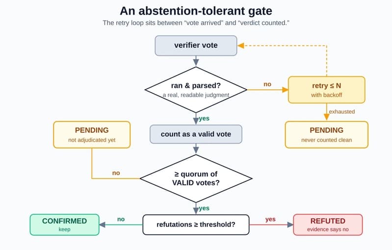 An abstention-tolerant gate: a verifier vote is first checked for validity; invalid or missing votes route to a retry-up-to-N loop, and only a genuine quorum of valid votes produces a CONFIRMED or REFUTED verdict, while exhausted retries surface as PENDING — never as clean.