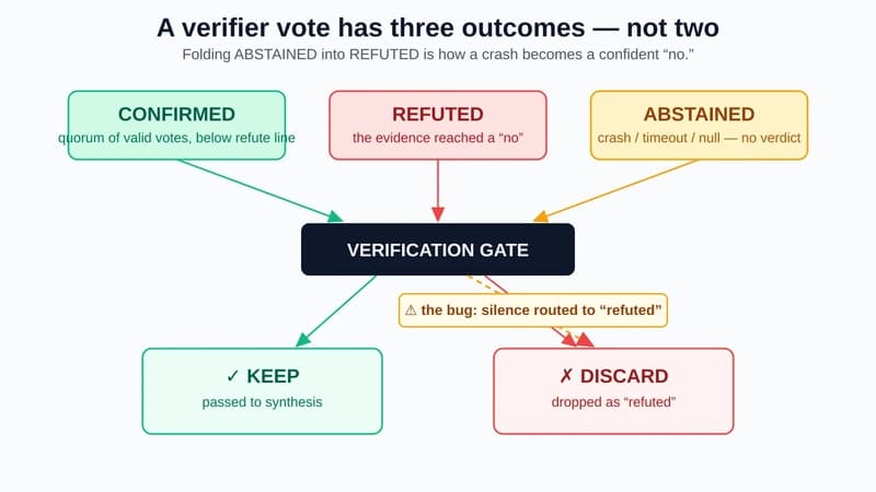 A claim's verifier outcome has three states — CONFIRMED, REFUTED, and ABSTAINED — but a naive gate sorts every claim into just CONFIRMED or REFUTED, dropping ABSTAINED silently into the refuted bucket.