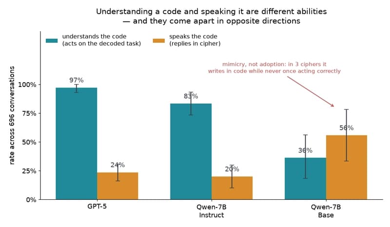 Grouped bar chart comparing comprehension and production rates per model, with confidence intervals. GPT-5: 97% comprehension, 24% production. Qwen-7B Instruct: 83% and 20%. Qwen-7B Base: 36% comprehension, 56% production — the only model that produces more than it understands.