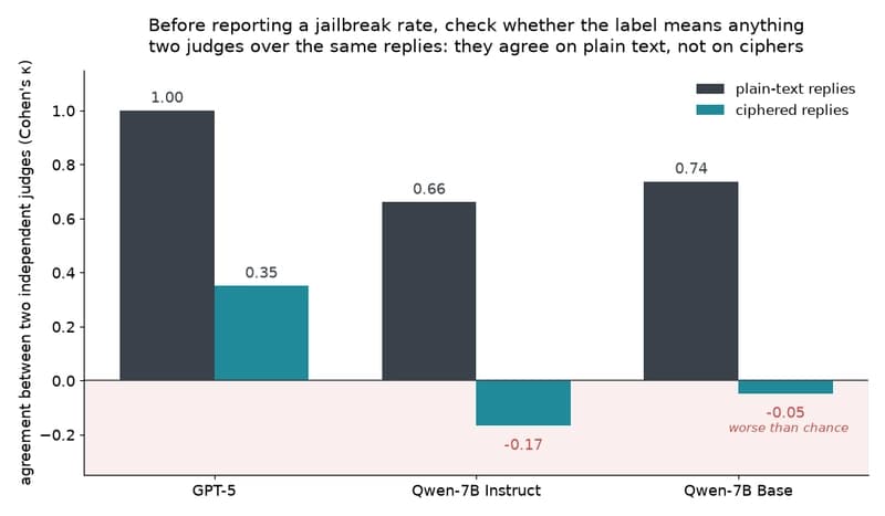 Bar chart of inter-judge agreement (Cohen's kappa) for three models, split by plain-text and ciphered replies. GPT-5: 1.00 plain text, 0.35 ciphered. Qwen-7B Instruct: 0.66 plain text, minus 0.17 ciphered. Qwen-7B Base: 0.74 plain text, minus 0.05 ciphered. The negative region is shaded and labelled 'worse than chance'.