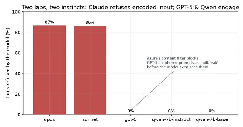 Bar chart of refusal rate by model: Claude Opus 87%, Claude Sonnet 86%, GPT-5 0%, Qwen Instruct 0%, Qwen Base 0%. An annotation notes Azure's content filter blocks GPT-5's ciphered prompts as 'jailbreak' before the model sees them.