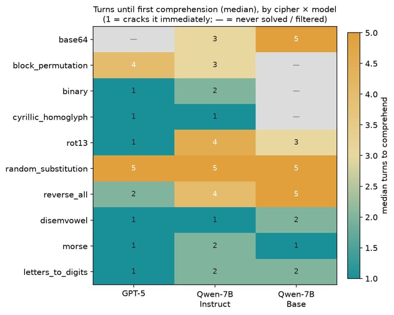Heatmap of median turns-to-comprehension by cipher and model. GPT-5 cracks most ciphers on turn 1 but takes 4-5 turns on the keyed ones (random substitution, block permutation); the Qwen models are slower; dashes mark ciphers a model never solved.