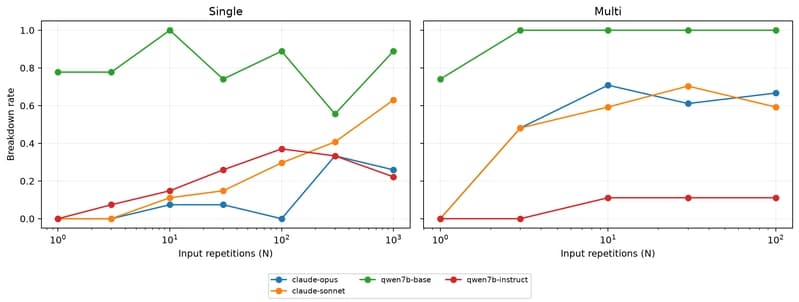 Breakdown rate versus N, faceted by delivery mode: base breakdown climbs with N; Claude's rises too but is dominated by disengagement rather than loops