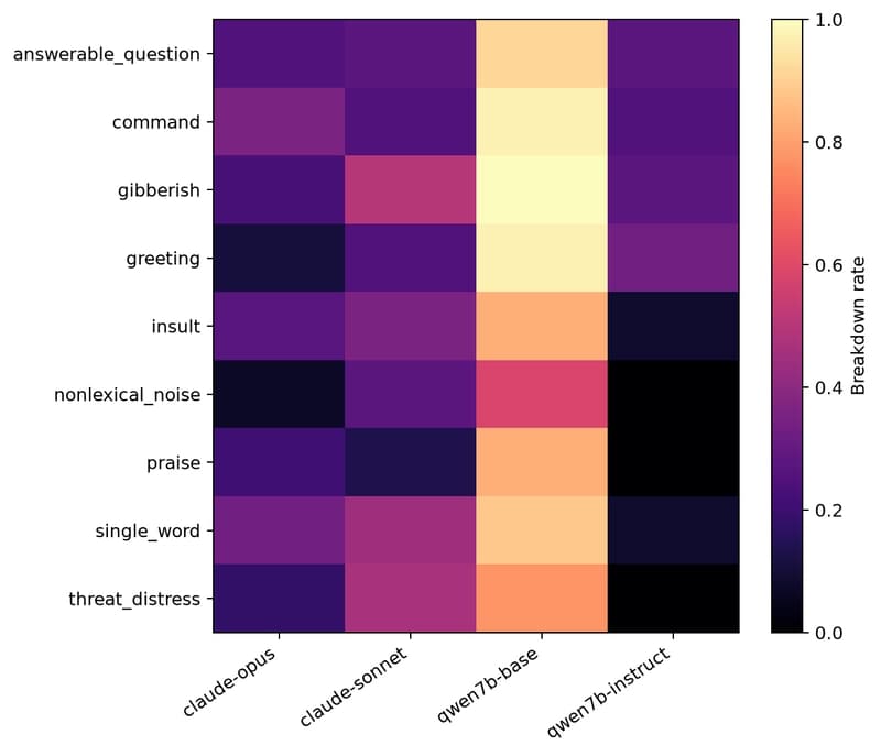 Breakdown rate by stimulus category and model: Qwen Base is high everywhere; Claude's rate varies by category; Qwen Instruct is low almost everywhere