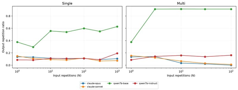 Repetition ratio versus N: Qwen Base climbs steeply toward 1.0 as repetition grows, while all three instruction-tuned models stay flat near 0.1