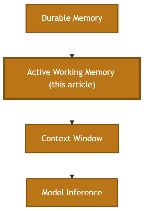 Active Working Memory Diagram
