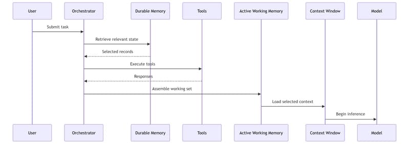 Working Memory Sequence Diagram