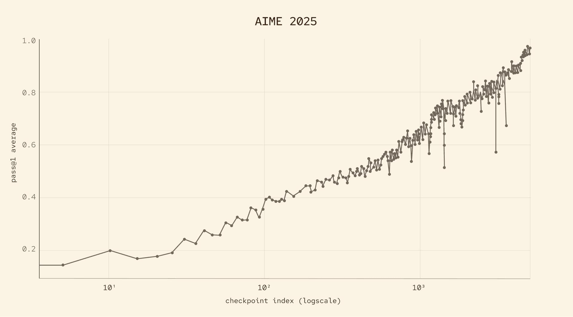Line graph titled "AIME 2025" showing a rising trend in "pass@1 average" on the y-axis from 0.2 to nearly 1.0, versus "checkpoint index (logscale)" on the x-axis, ranging from 10⁰ to about 10².