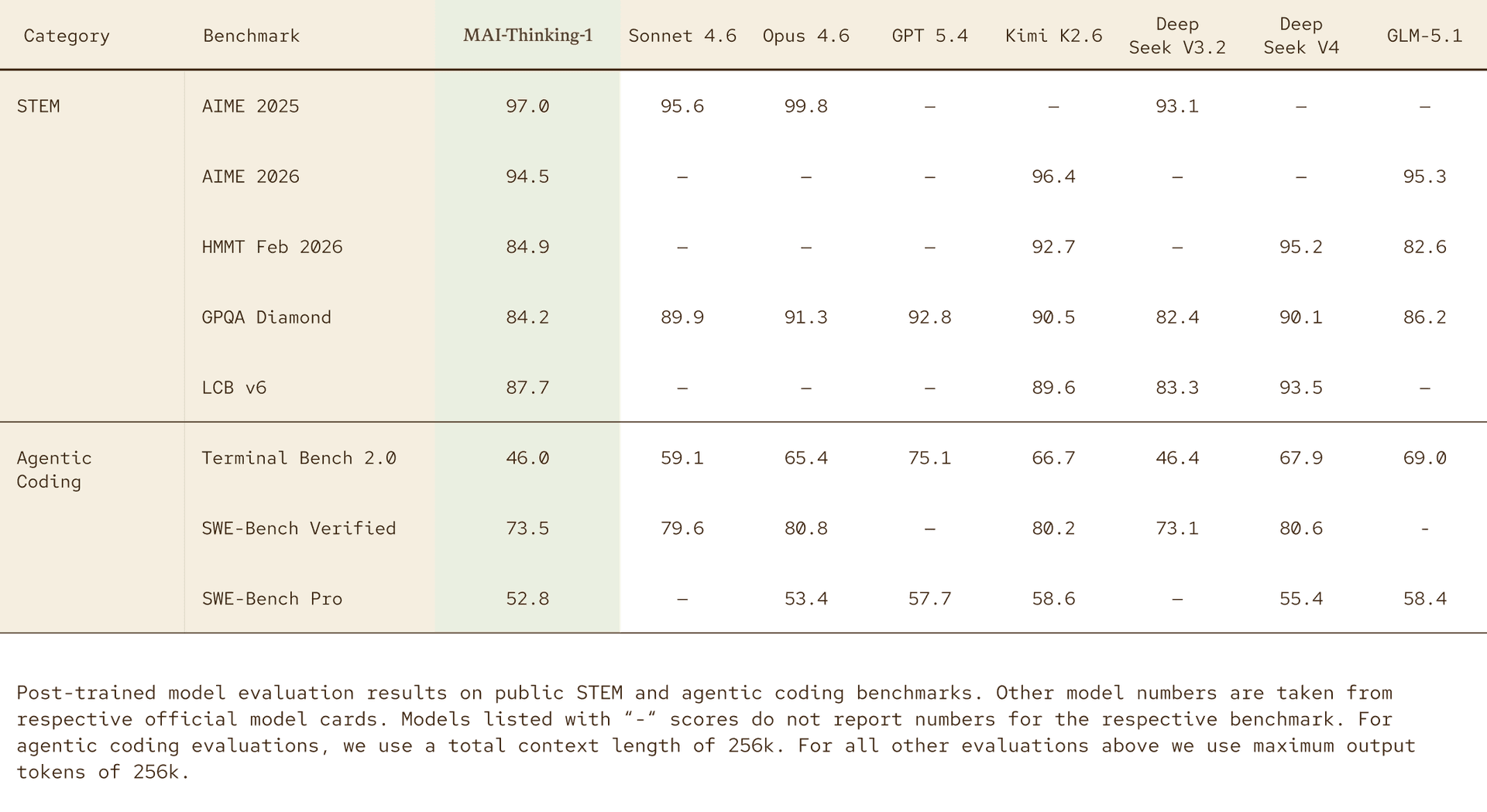 A comparison table showing language models' performance on STEM and Agentic coding benchmarks. MAI-THINKING1 leads with the highest scores across most benchmarks, outperforming other models like Sonnet 4.6, Opus 4.6, and GPT 5.4.