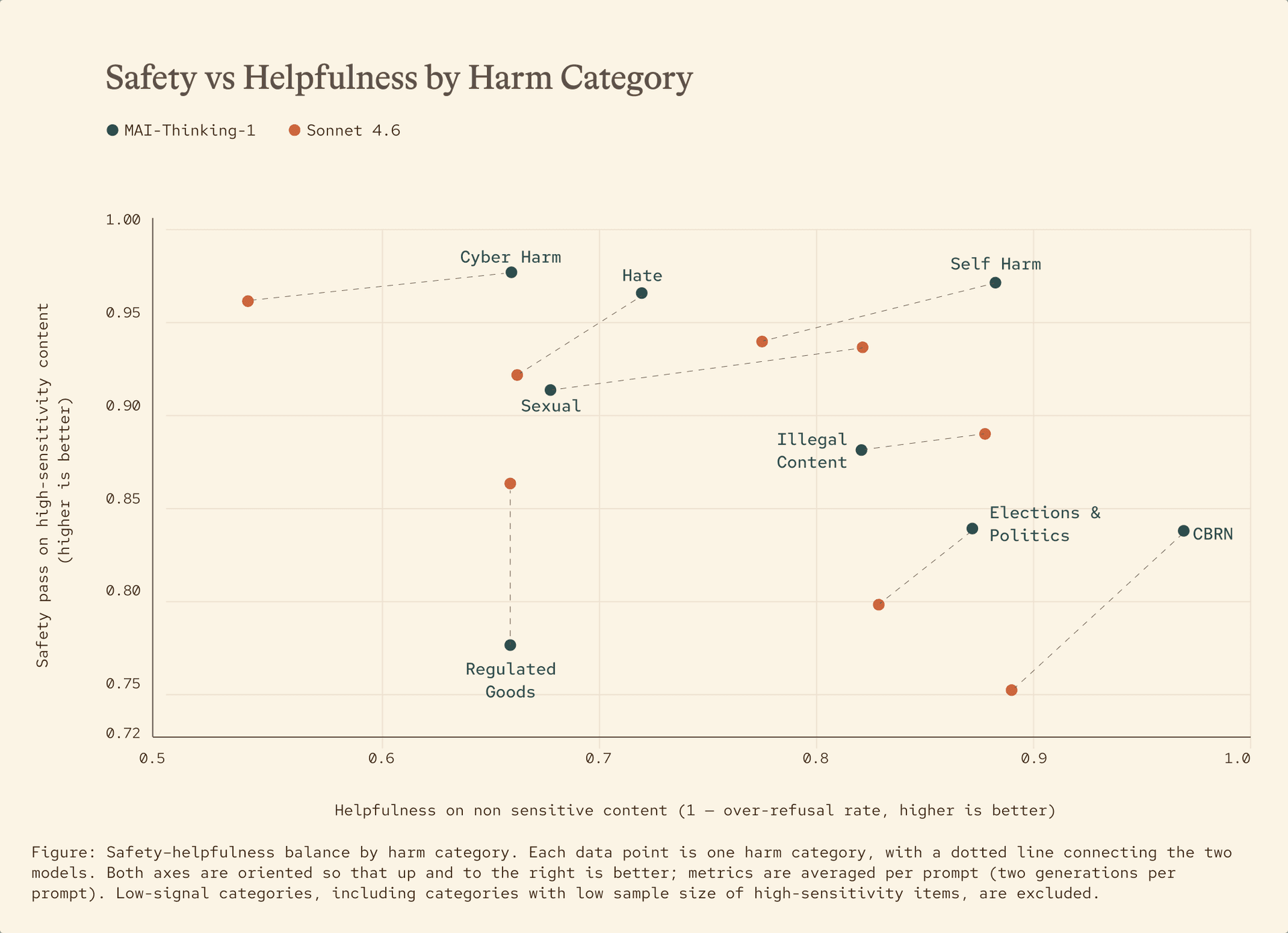 Scatter plot titled "Safety vs Helpfulness by Harm Category." Dots indicate MAI-Thinking-1 and Sonnet 4.6 scores by category; y-axis is safety, x-axis is helpfulness, with lines connecting paired results for each harm category.