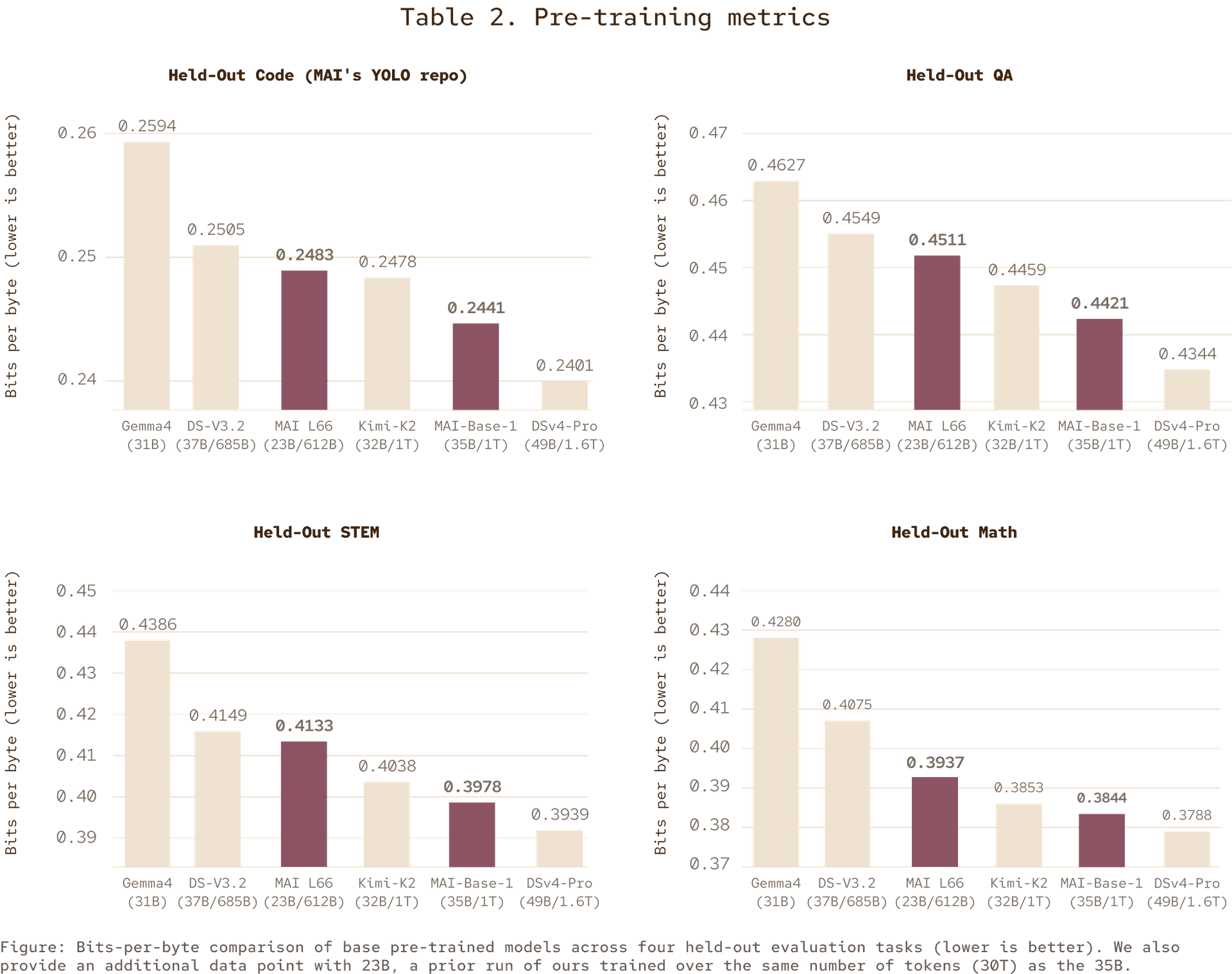 Four bar charts compare bits-per-byte scores (lower is better) of base pre-trained models across Held-Out Code, QA, STEM, and Math domains, showing performance differences by model size and architecture.