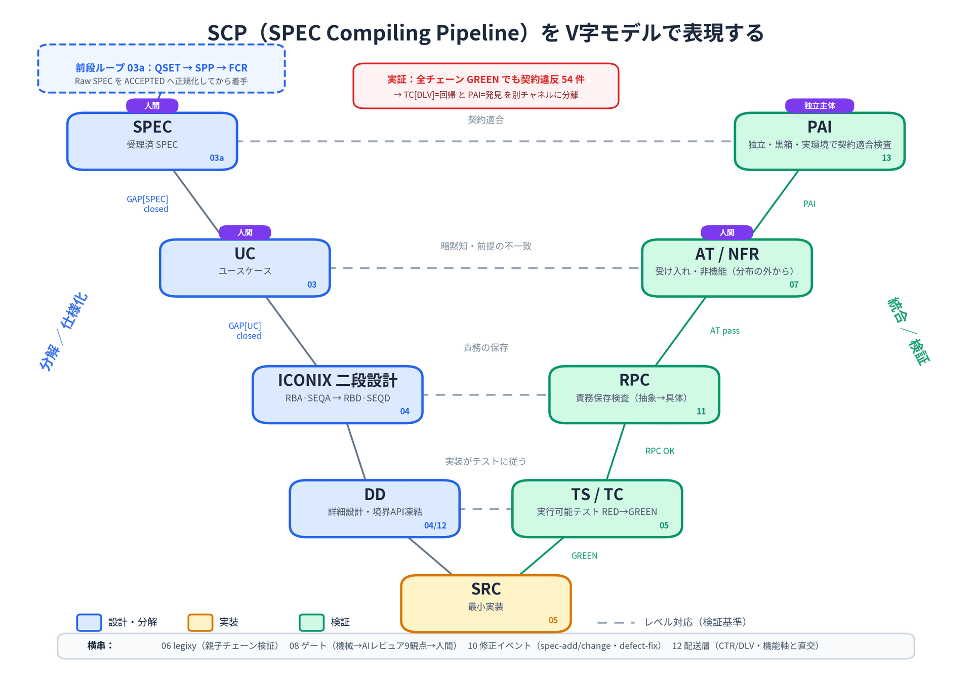 L2A-SCP を V字モデルで表現した図。左の分解レベルと右の検証が対応し、前段ループ・GAPゲート・RPC・PAI・横串機構を書き込んでいる