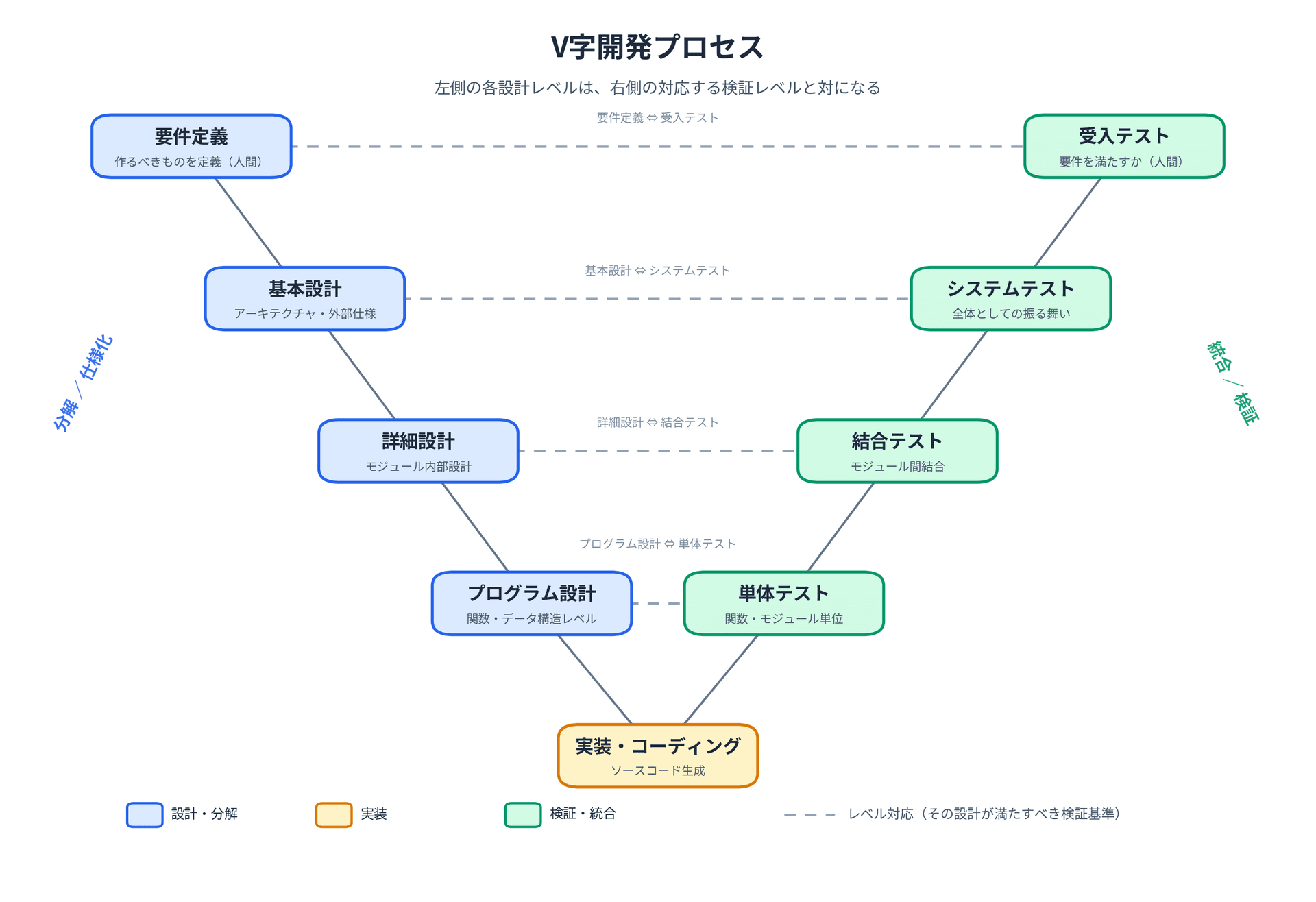 一般的なV字開発プロセス。左の各設計レベルが、右の対応する検証レベルと対になる