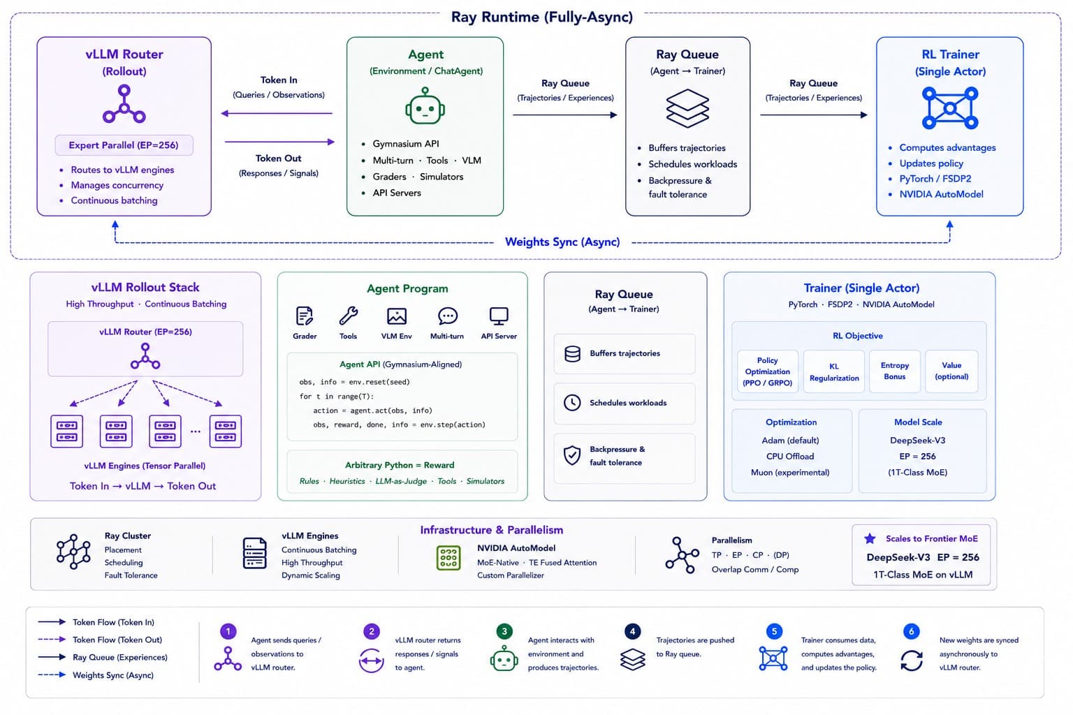 Molt architecture