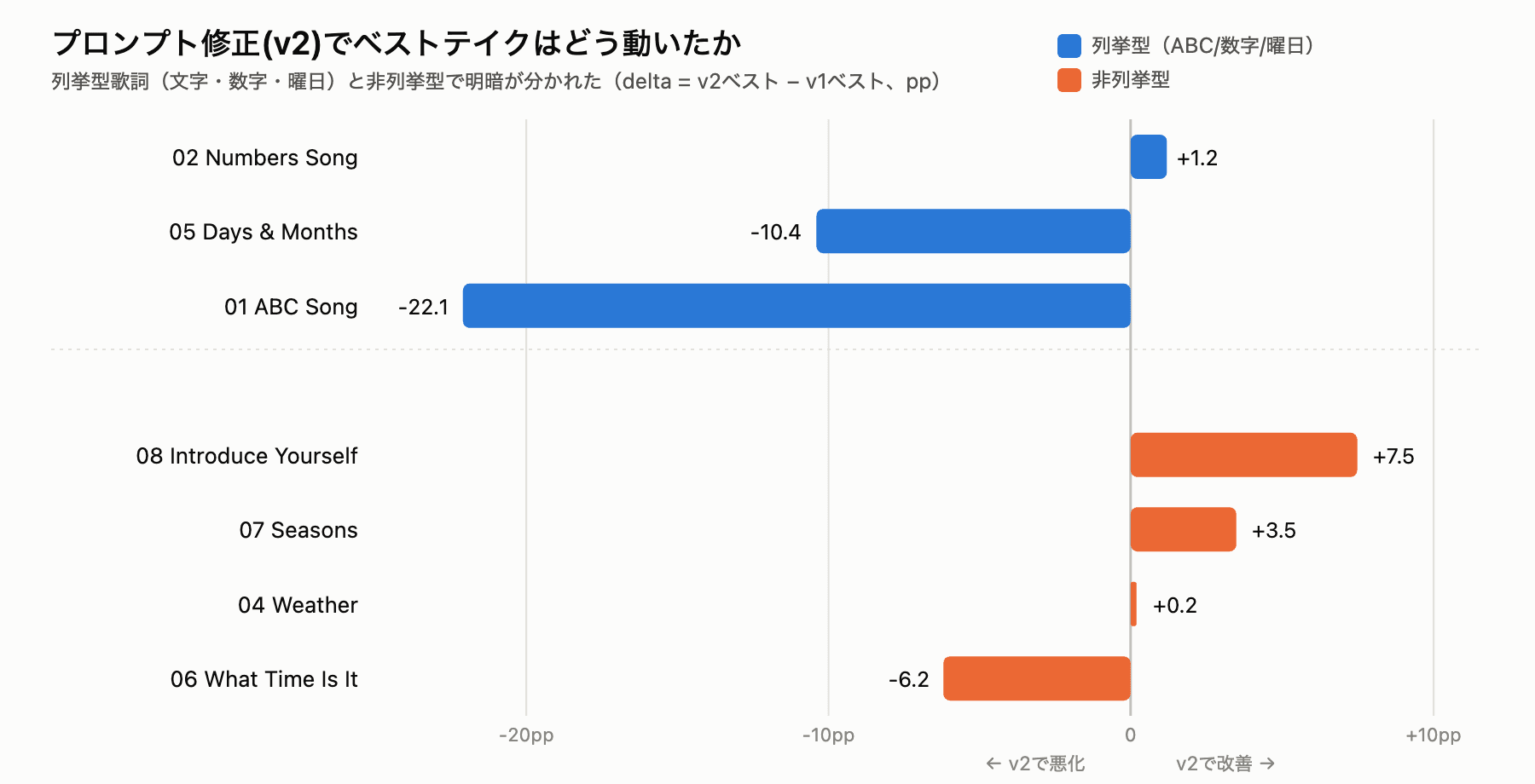 列挙型3曲(01 ABC/02 Numbers/05 Days&Months)と非列挙型4曲(04 Weather/07 Seasons/04 What Time/08 Introduce)のv2-v1ベストテイク差分を横棒グラフで比較。列挙型は01が-22.1pp、05が-10.4pp、02のみ+1.2pp。非列挙型は08+7.5pp、07+3.5pp、04+0.2pp、06のみ-6.2pp。