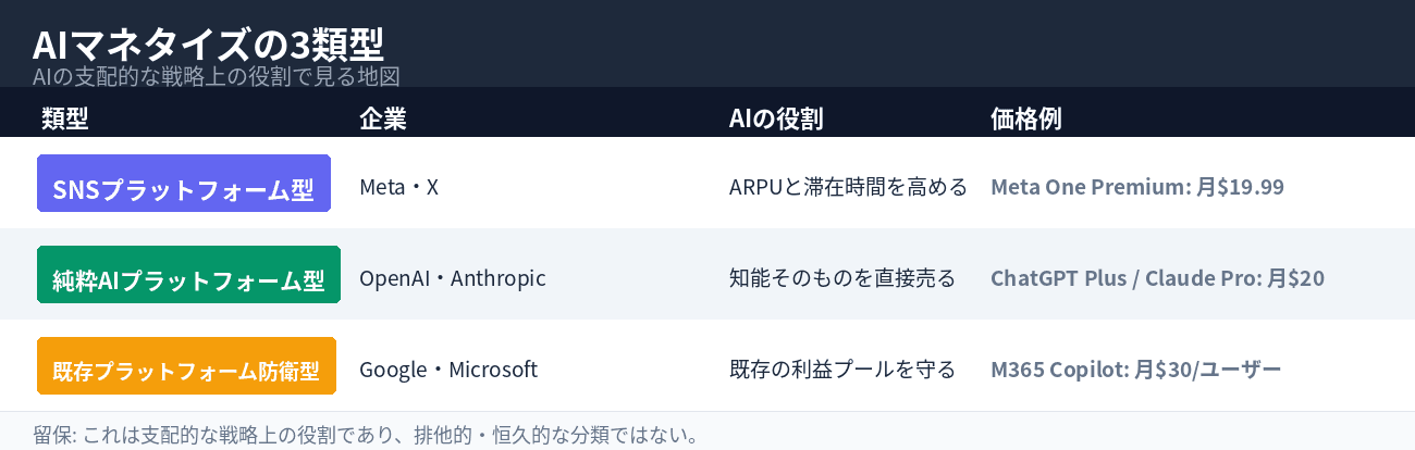 3つの類型:SNS型AIマネタイザー/純粋AI型プラットフォーム/既存プラットフォーム防衛者