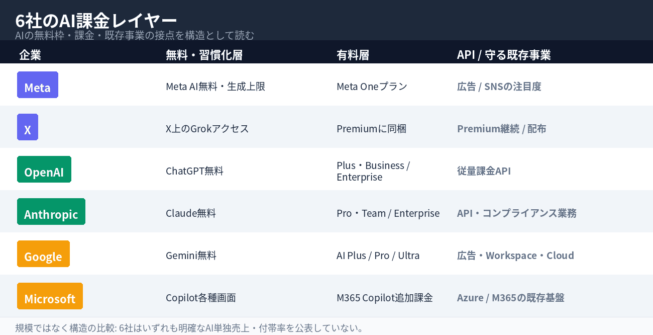 6社のマネタイズ層マトリクス
