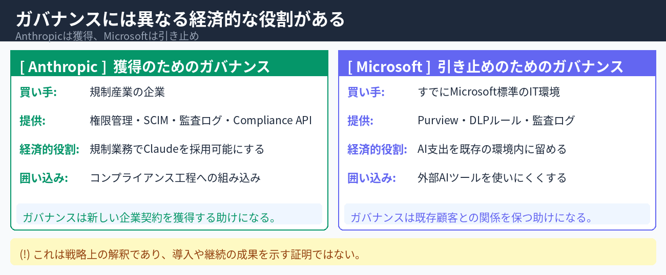 Anthropic(獲得型ガバナンス)とMicrosoft(引き止め型ガバナンス)の対比