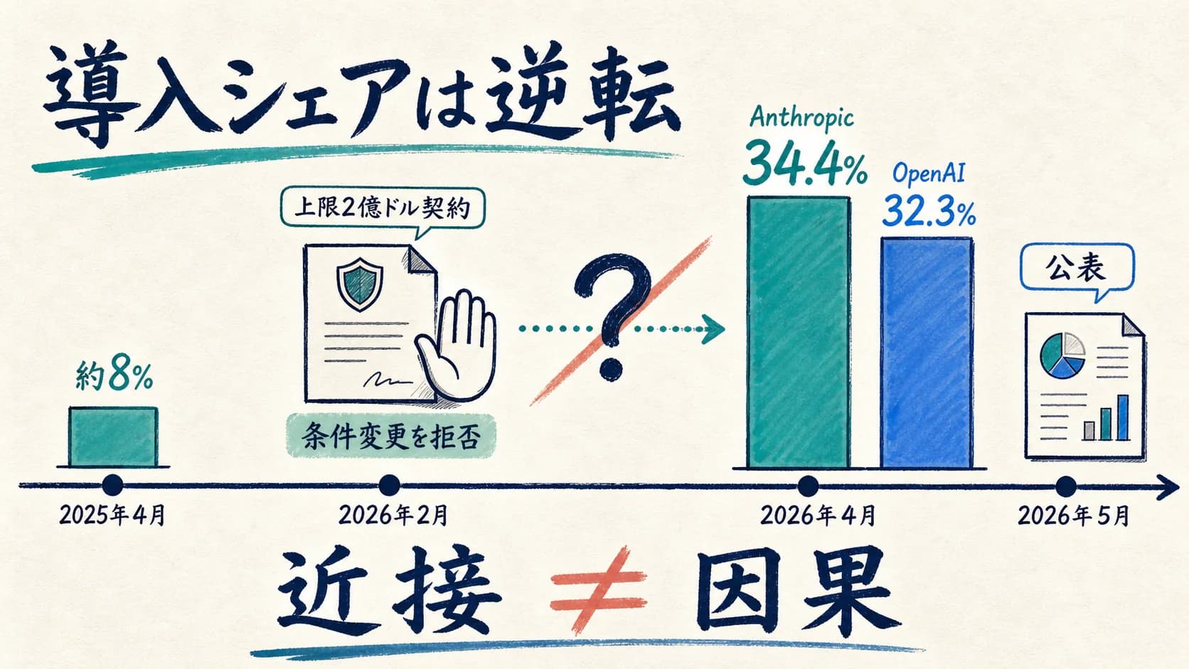 導入シェアは逆転、近接≠因果