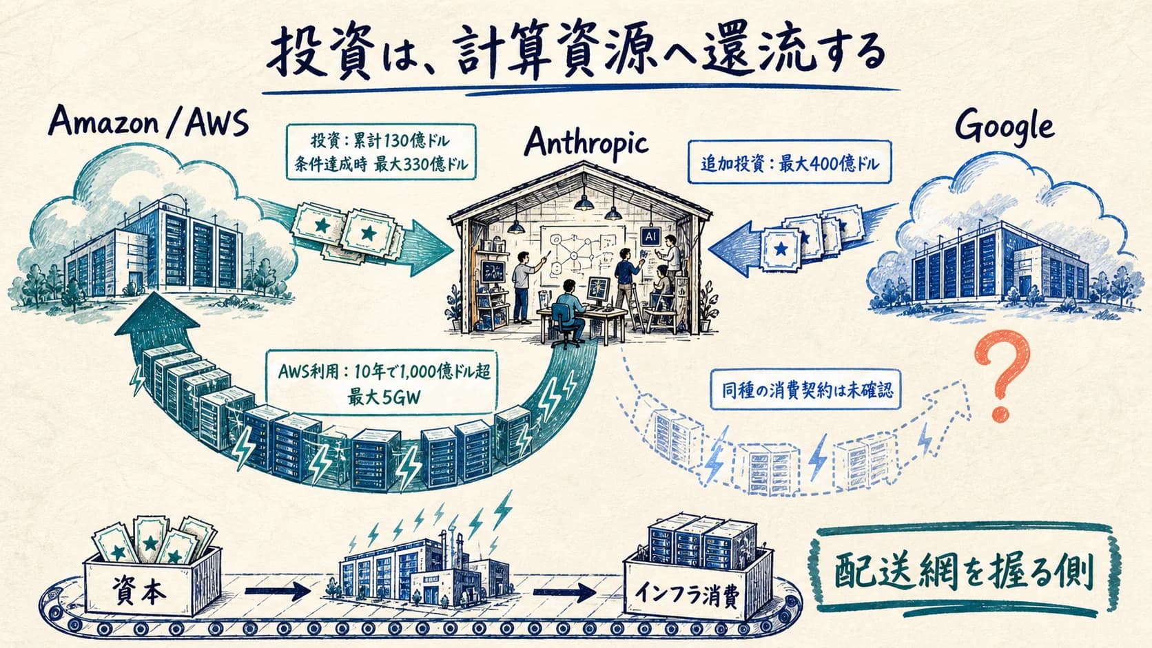 投資は、計算資源へ還流する