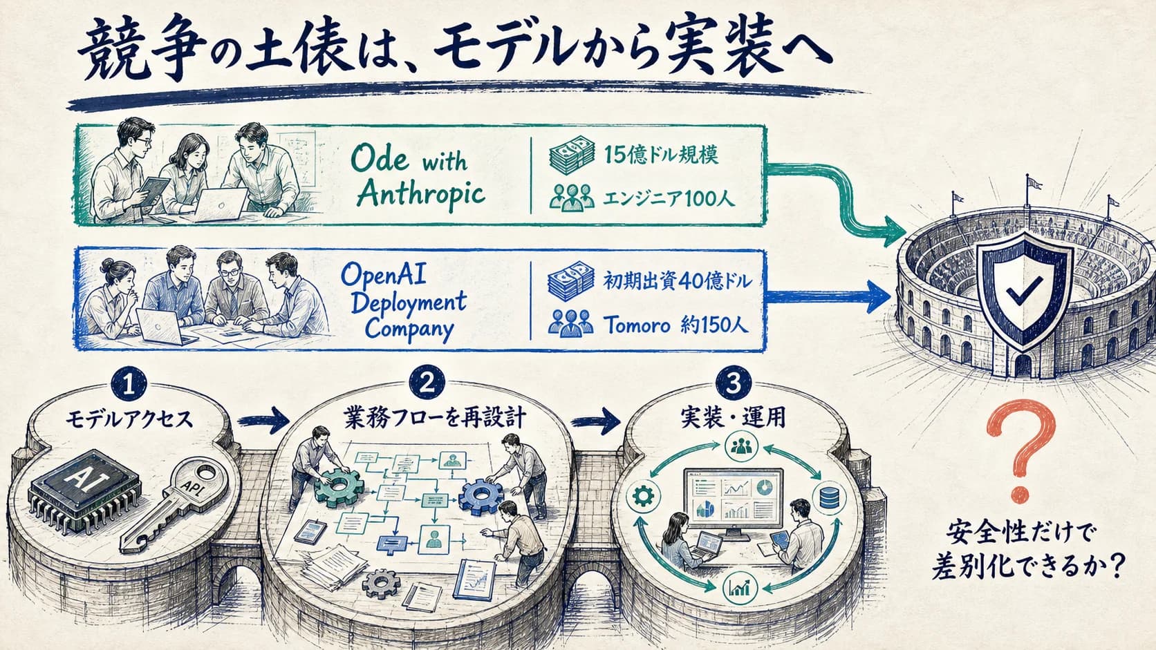 競争の土俵は、モデルから実装へ