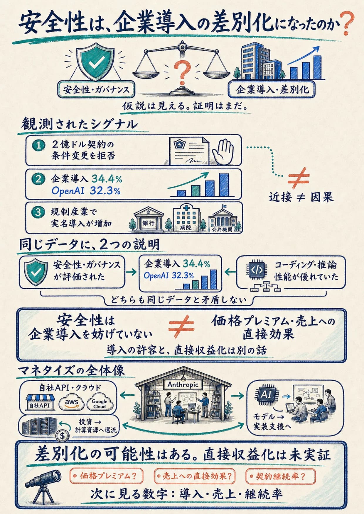 まとめ:安全性は、企業導入の差別化になったのか?