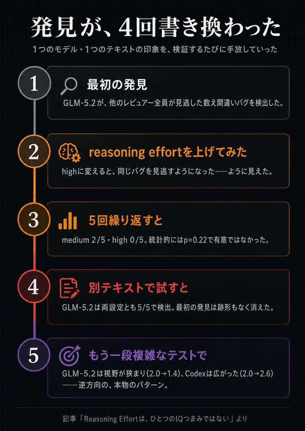 発見が4回書き換わった経緯を示すタイムライン