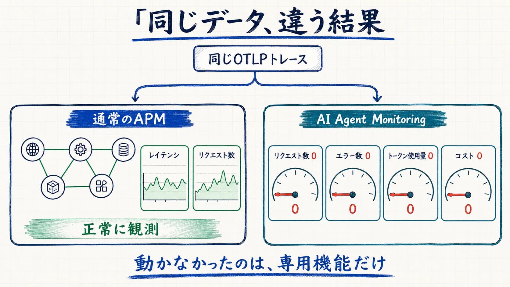 同じOTLPトレースなのに、通常のAPMは正常観測、AI Agent Monitoringだけ全指標が0になる比較図