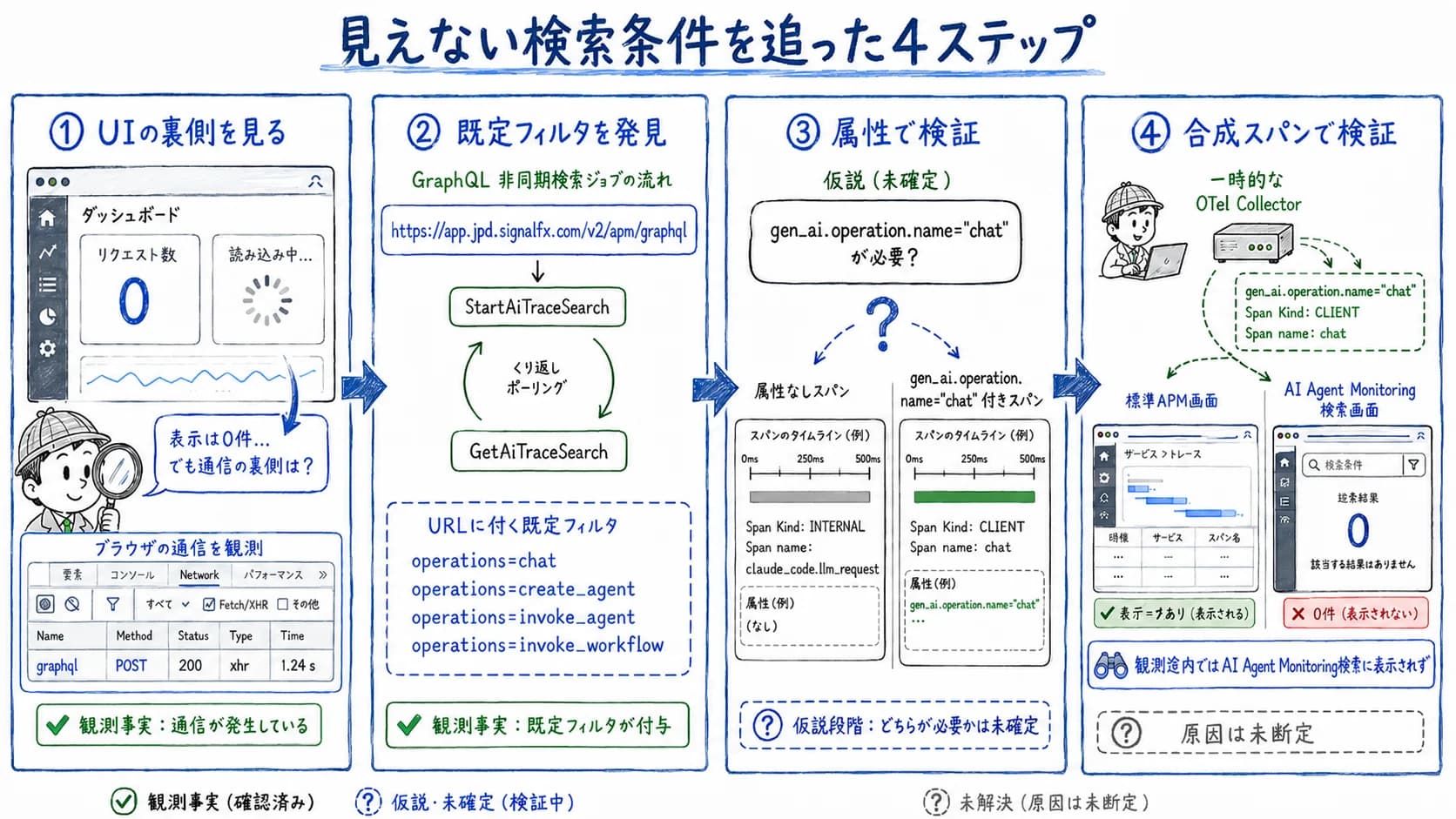 UIの裏側を見る→既定フィルタを発見→属性で検証→合成スパンで検証、という4ステップの調査フロー図