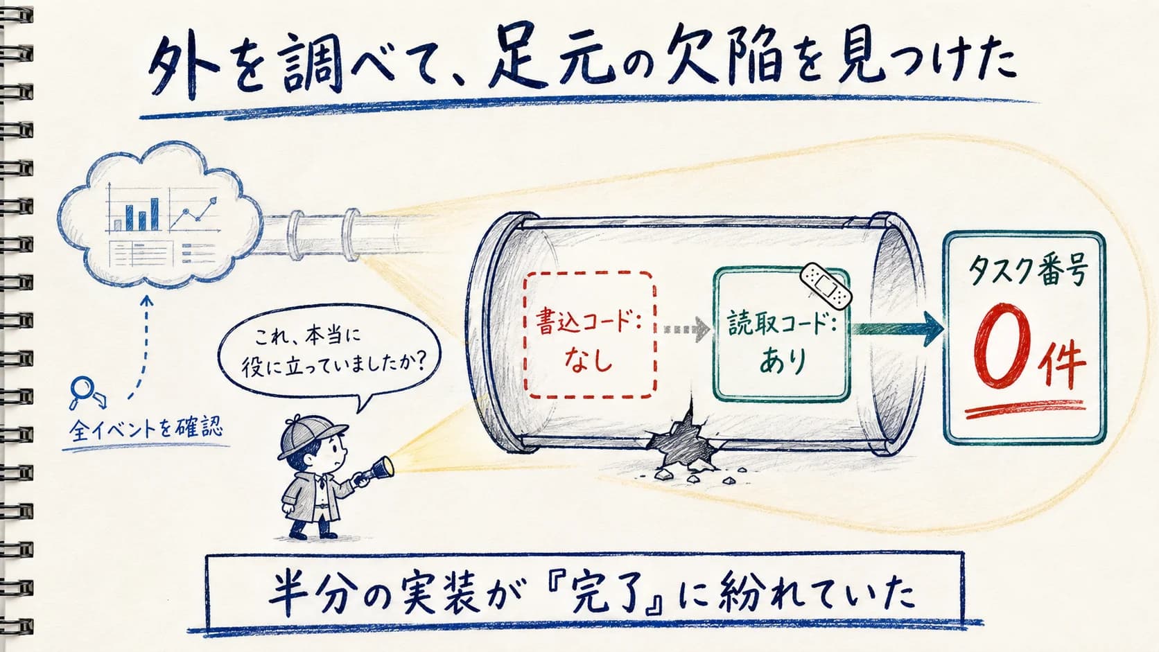 外を調べて足元の欠陥を見つけた図。書込コードなし・読取コードありという半端な実装状態と、タスク番号0件という結果を示す