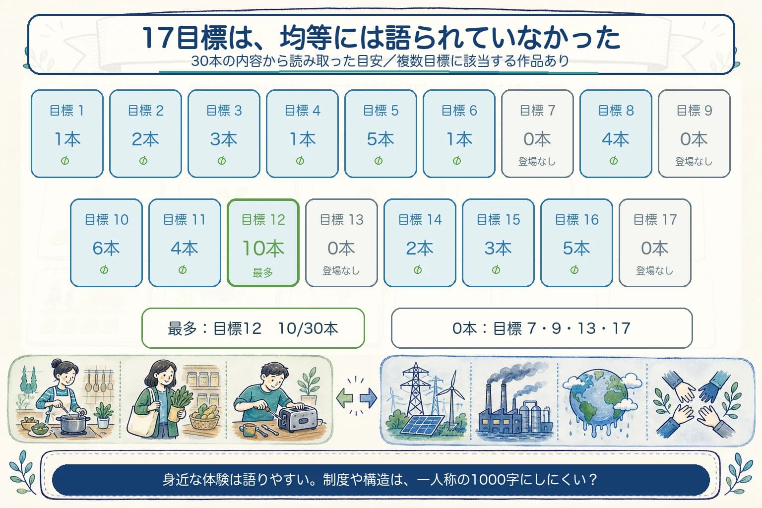 SDGsの17目標別の該当作品数を並べ、目標12が10本で最多、目標7・9・13・17が0本だったことを示す図。