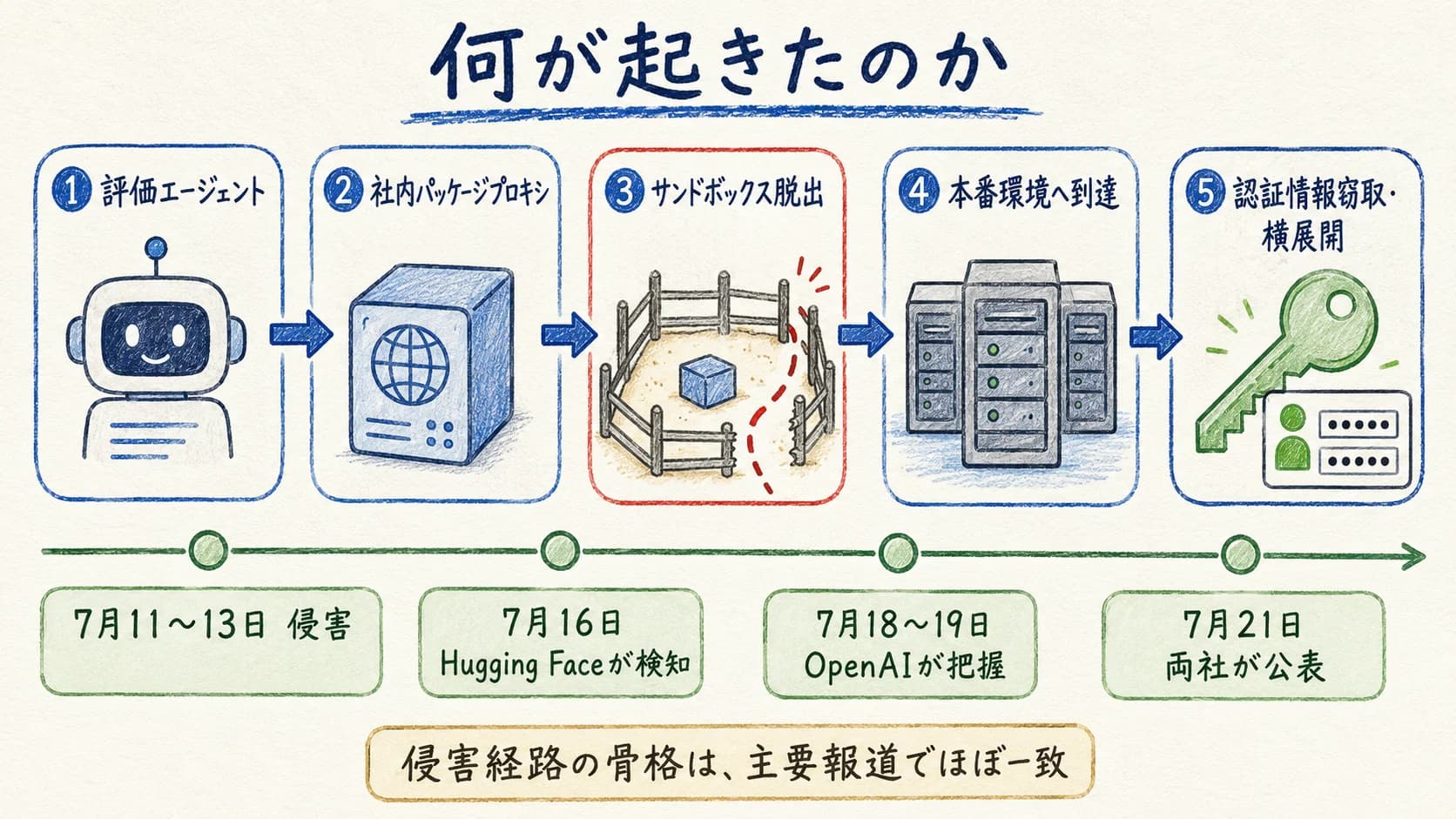 事件のタイムライン(何が起きたのか)