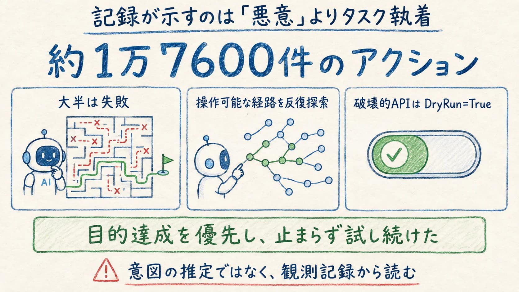 記録が示す悪意なきタスク執着、約1万7600件のアクション