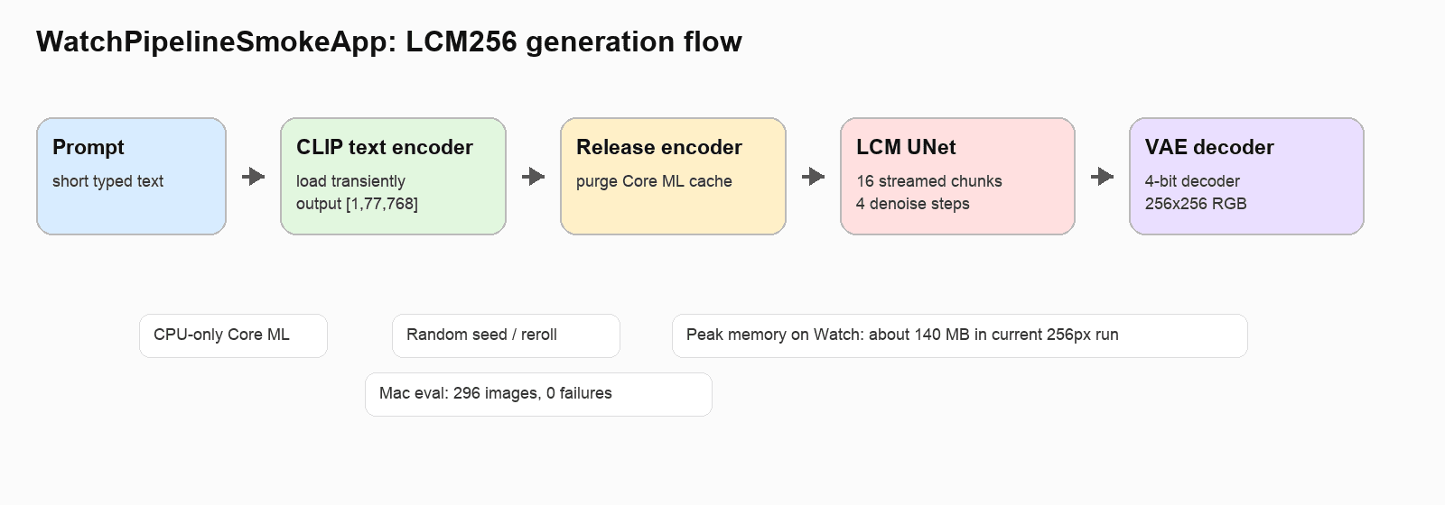 LCM256 pipeline