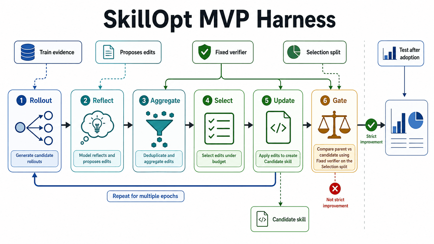 SkillOpt MVP Harness の全体像