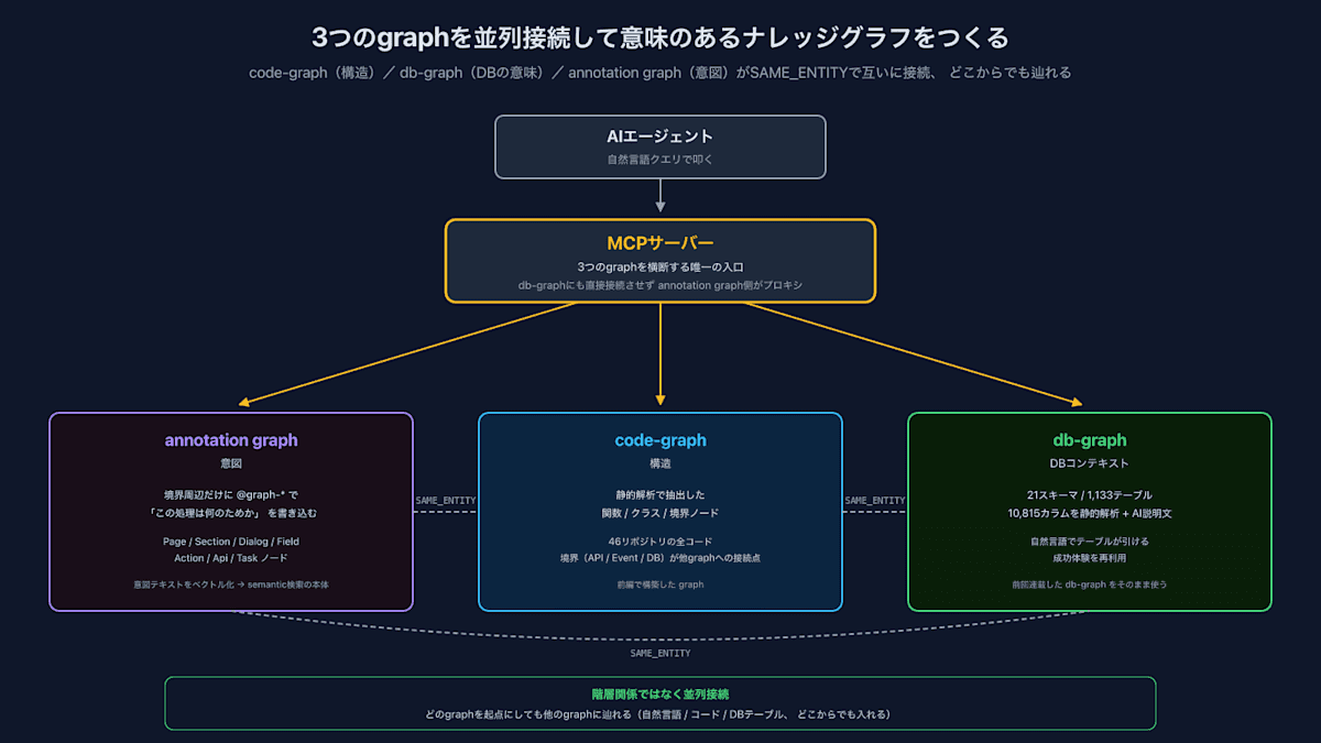 3つのgraphを並列接続して意味のあるナレッジグラフをつくる