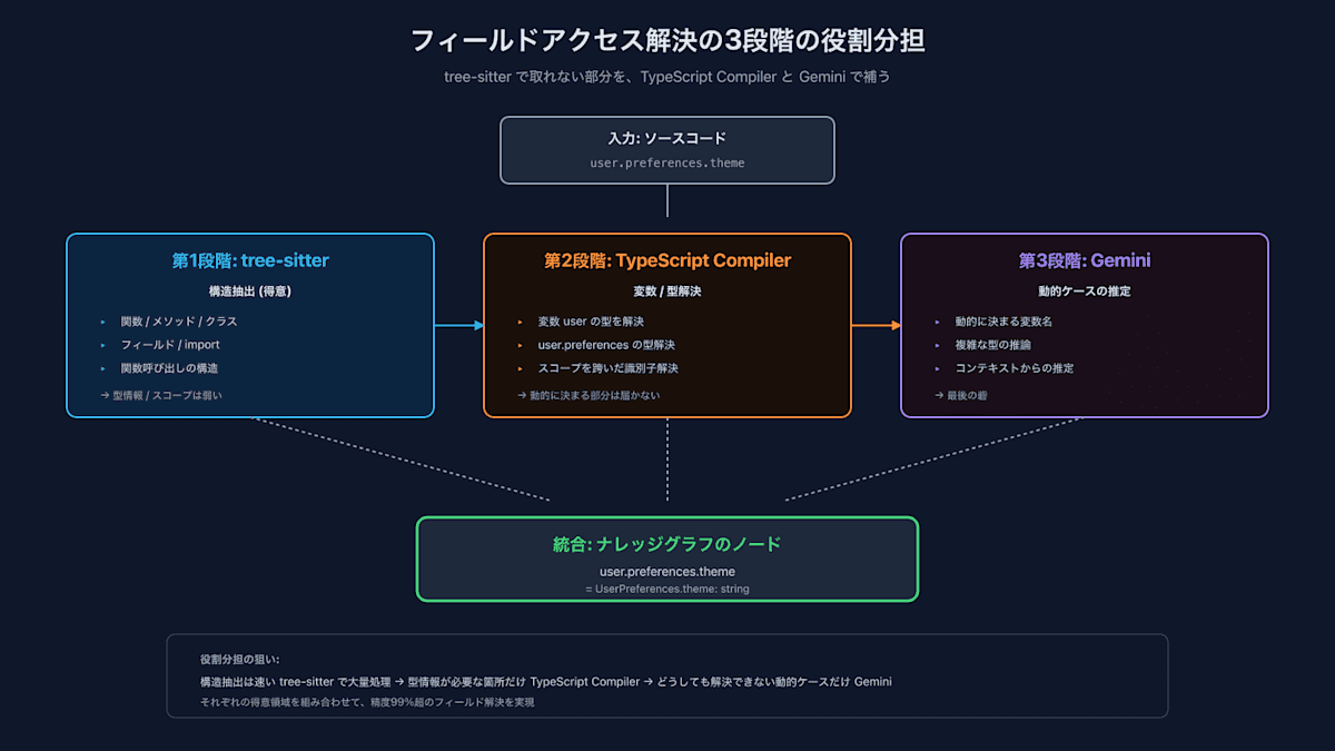 フィールドアクセス解決の3段階の役割分担