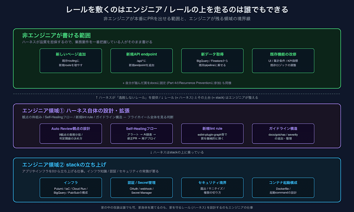 境界線 ── 上層は非エンジニア領域、下層はハーネスとstackの整備 (エンジニア領域)