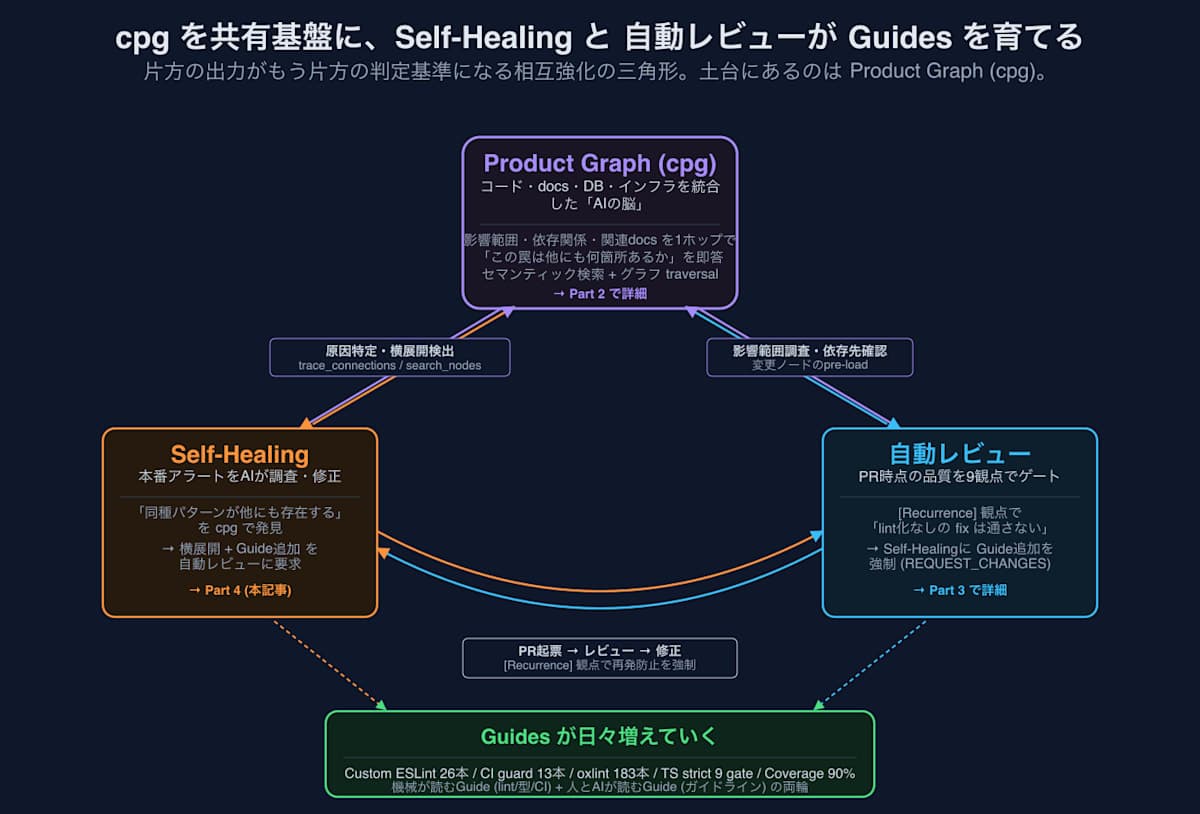 cpgを共有基盤に、Self-Healingと自動レビュー(Sensors)がGuidesを育てる