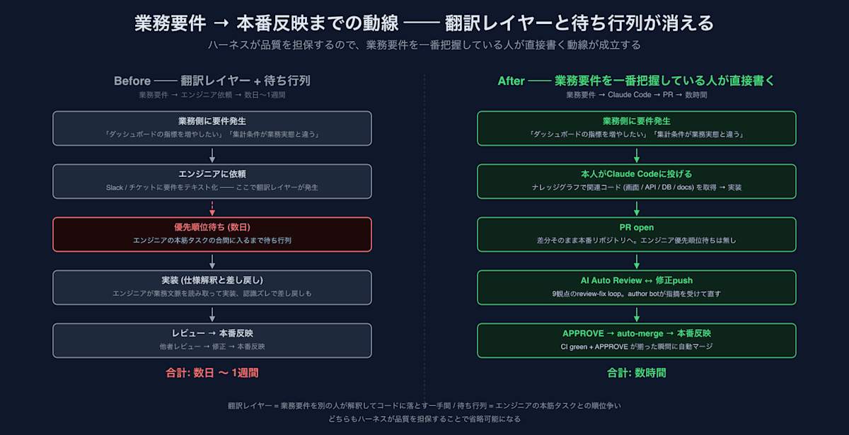 業務要件 → 本番反映までの動線。翻訳レイヤーと待ち行列が消えることで、数日〜1週間 → 数時間に短縮される