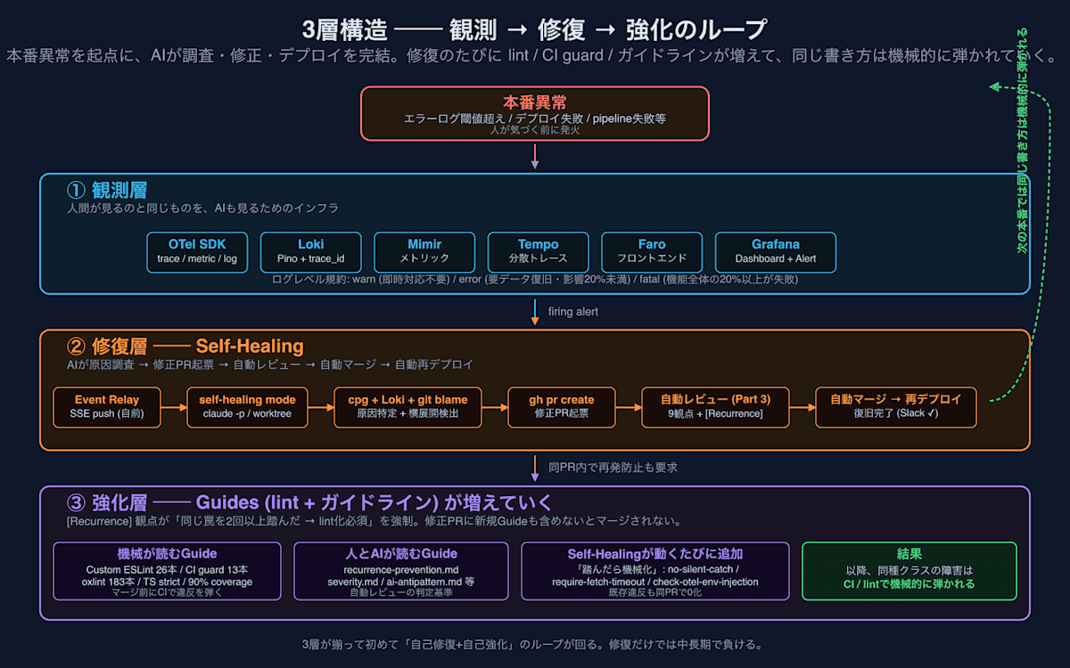 3層構造 ── 観測 → 修復 → 強化のループ