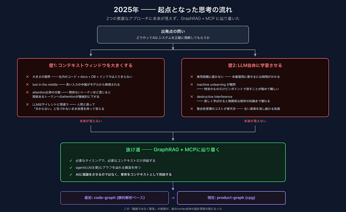 2025年に考えていた起点。コンテキストウィンドウを大きくする方向にも学習に頼る方向にも未来が見えず、GraphRAGとMCPを組み合わせる発想に辿り着いた