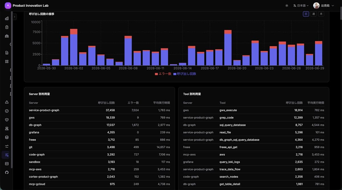 MCPツール利用量ダッシュボード — server別 / tool別の呼び出し回数 + 平均実行時間