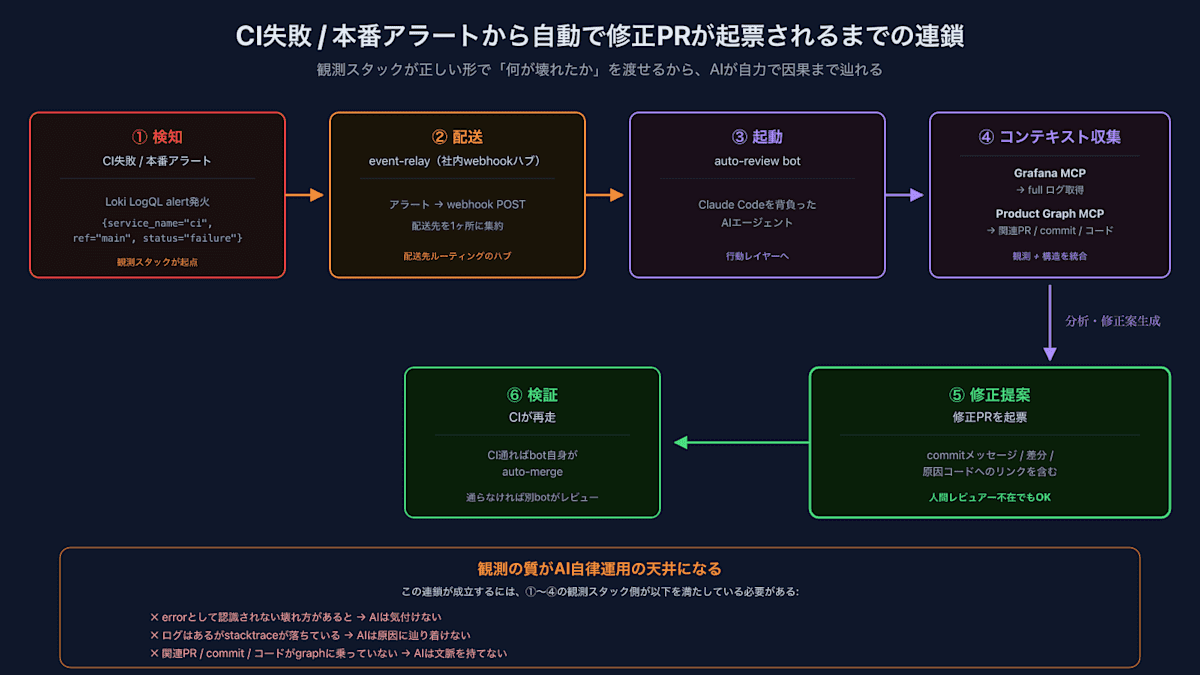 CI失敗 / 本番アラートから自動的に修正PRが起票されるまでの連鎖