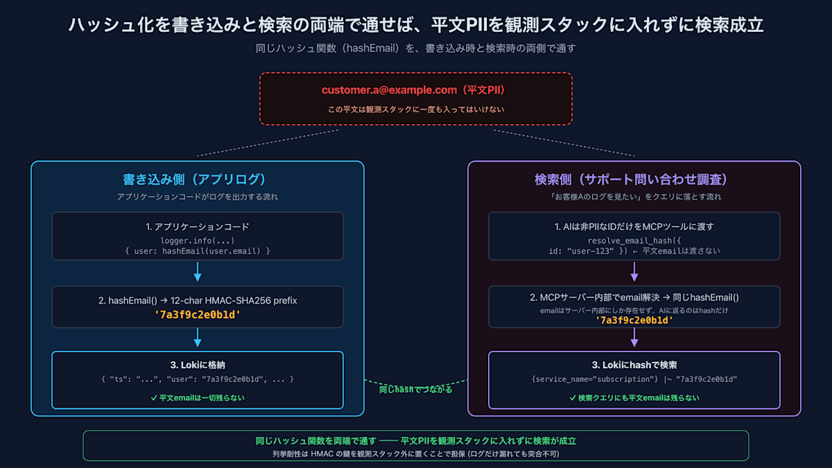 ハッシュ化を書き込みと検索の両端で通すことで、平文PIIを観測スタックに入れずに検索できる
