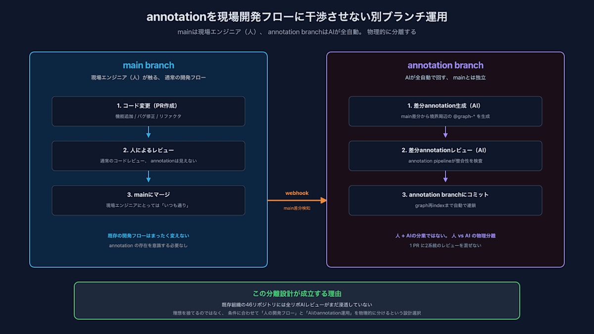 main branchとannotation branchを物理分離する運用