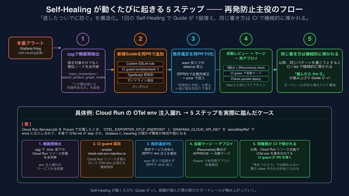 Self-Healingが動くたびに起きる5ステップ ── 再発防止主役のフロー