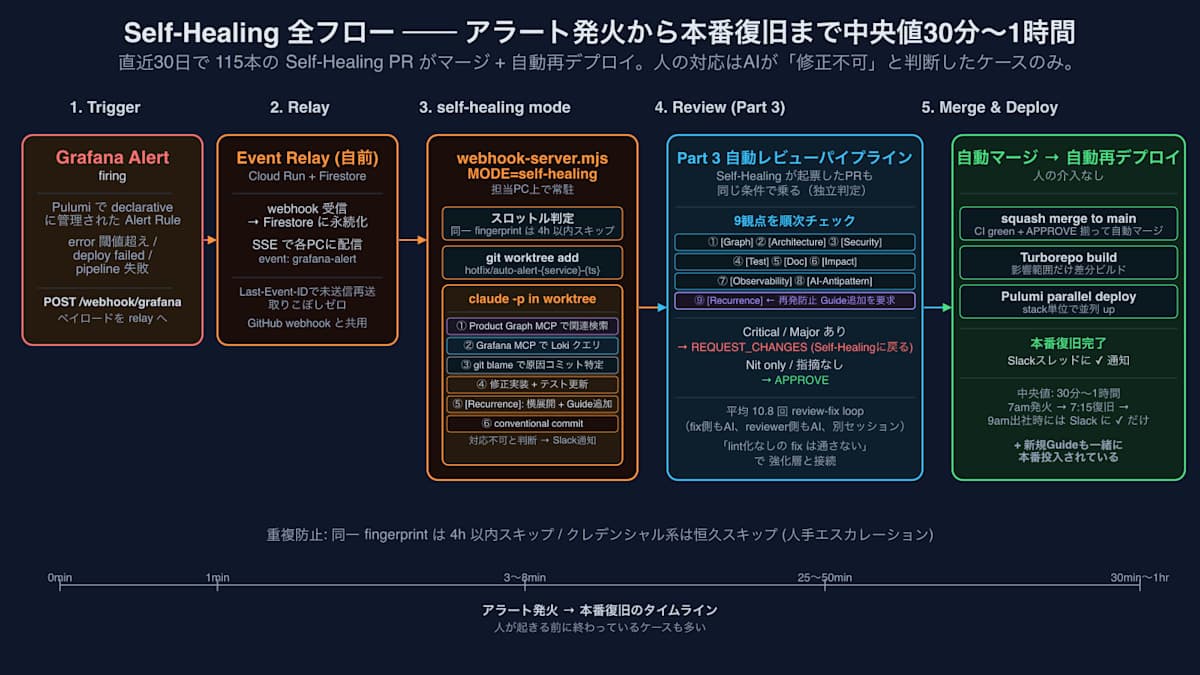 Self-Healing全フロー ── アラート発火から本番復旧まで中央値30分〜1時間