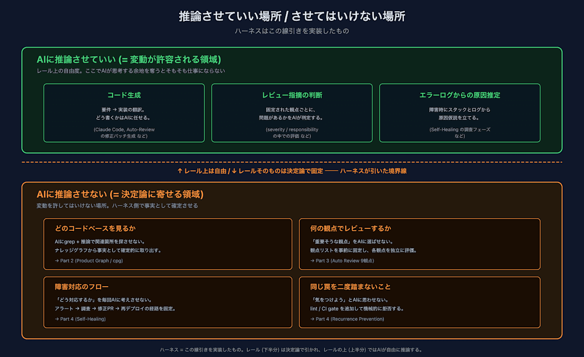 推論させていい場所 (上半分、緑) と推論させてはいけない場所 (下半分、オレンジ) の線引き。ハーネスはこの境界線を実装したもの = ハルシネーションをどこに閉じ込めるかを決めたもの